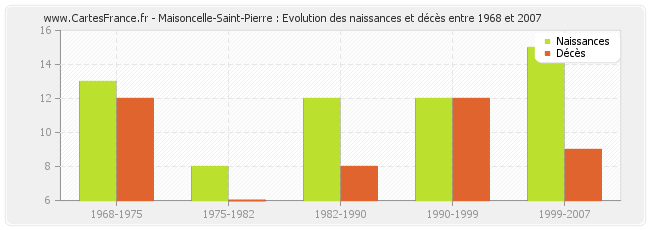 Maisoncelle-Saint-Pierre : Evolution des naissances et décès entre 1968 et 2007