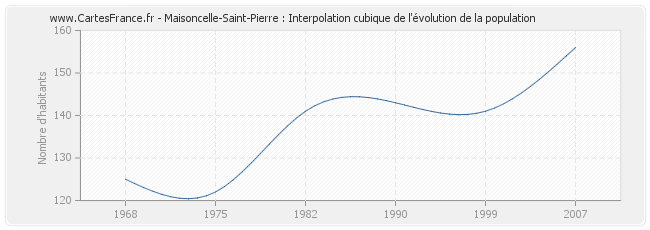 Maisoncelle-Saint-Pierre : Interpolation cubique de l'évolution de la population