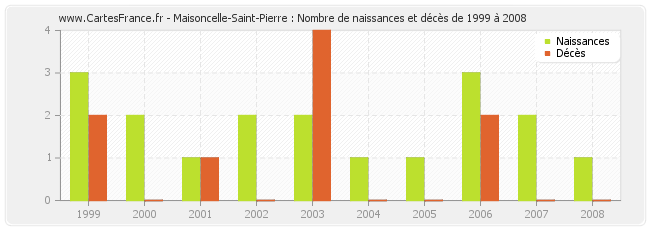 Maisoncelle-Saint-Pierre : Nombre de naissances et décès de 1999 à 2008