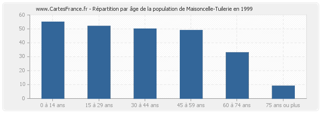 Répartition par âge de la population de Maisoncelle-Tuilerie en 1999