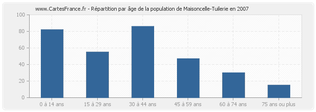 Répartition par âge de la population de Maisoncelle-Tuilerie en 2007