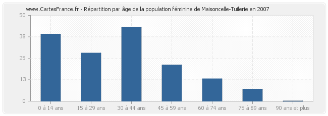 Répartition par âge de la population féminine de Maisoncelle-Tuilerie en 2007