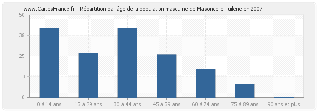 Répartition par âge de la population masculine de Maisoncelle-Tuilerie en 2007