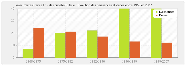 Maisoncelle-Tuilerie : Evolution des naissances et décès entre 1968 et 2007
