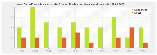 Maisoncelle-Tuilerie : Nombre de naissances et décès de 1999 à 2008