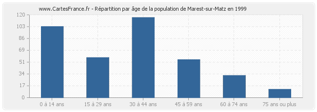 Répartition par âge de la population de Marest-sur-Matz en 1999