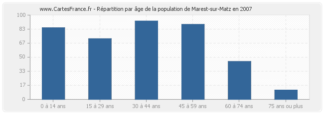 Répartition par âge de la population de Marest-sur-Matz en 2007