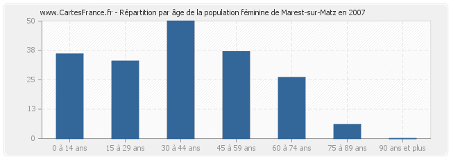 Répartition par âge de la population féminine de Marest-sur-Matz en 2007