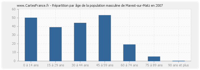Répartition par âge de la population masculine de Marest-sur-Matz en 2007