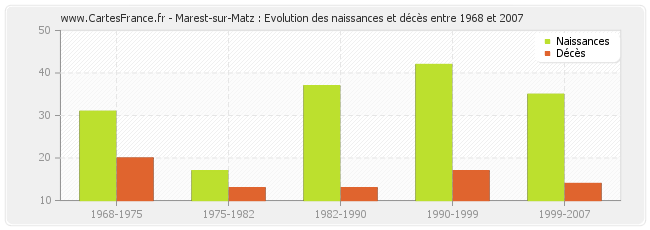 Marest-sur-Matz : Evolution des naissances et décès entre 1968 et 2007