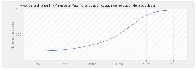 Marest-sur-Matz : Interpolation cubique de l'évolution de la population