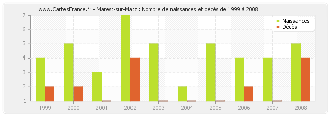 Marest-sur-Matz : Nombre de naissances et décès de 1999 à 2008