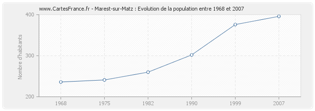 Population Marest-sur-Matz