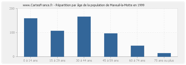 Répartition par âge de la population de Mareuil-la-Motte en 1999