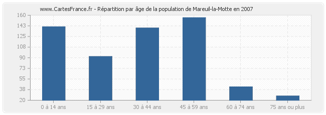 Répartition par âge de la population de Mareuil-la-Motte en 2007