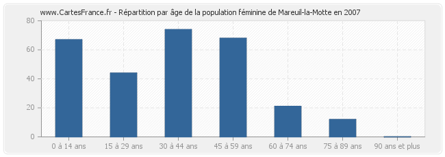 Répartition par âge de la population féminine de Mareuil-la-Motte en 2007