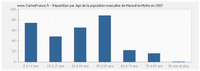 Répartition par âge de la population masculine de Mareuil-la-Motte en 2007