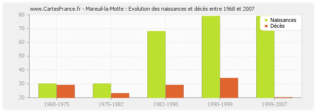 Mareuil-la-Motte : Evolution des naissances et décès entre 1968 et 2007