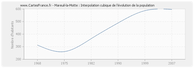 Mareuil-la-Motte : Interpolation cubique de l'évolution de la population