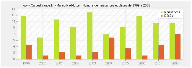Mareuil-la-Motte : Nombre de naissances et décès de 1999 à 2008