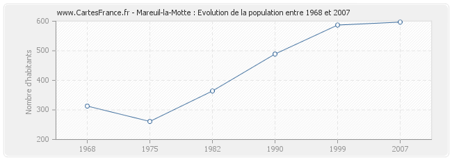 Population Mareuil-la-Motte