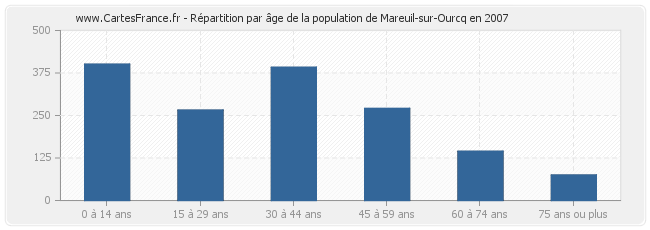 Répartition par âge de la population de Mareuil-sur-Ourcq en 2007