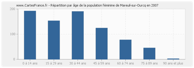 Répartition par âge de la population féminine de Mareuil-sur-Ourcq en 2007