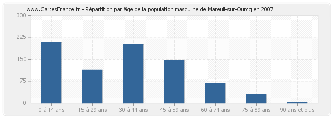 Répartition par âge de la population masculine de Mareuil-sur-Ourcq en 2007