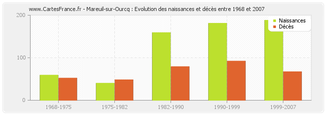Mareuil-sur-Ourcq : Evolution des naissances et décès entre 1968 et 2007