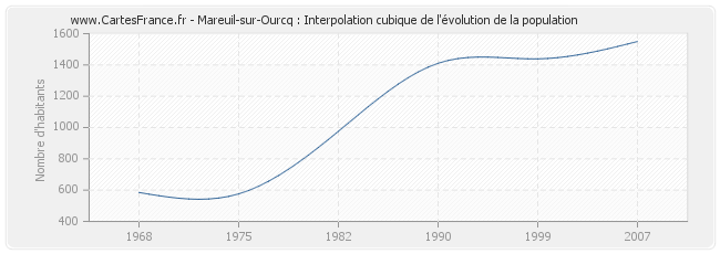 Mareuil-sur-Ourcq : Interpolation cubique de l'évolution de la population