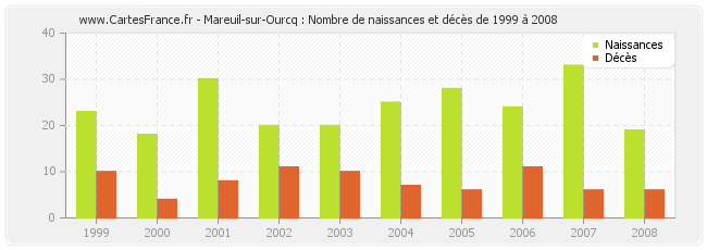 Mareuil-sur-Ourcq : Nombre de naissances et décès de 1999 à 2008