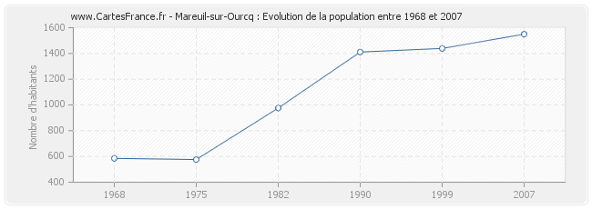 Population Mareuil-sur-Ourcq