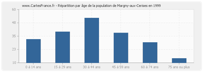 Répartition par âge de la population de Margny-aux-Cerises en 1999