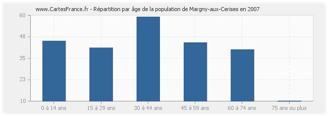 Répartition par âge de la population de Margny-aux-Cerises en 2007
