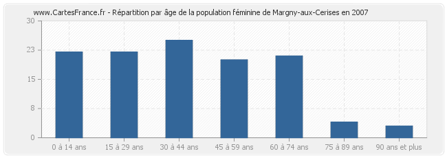 Répartition par âge de la population féminine de Margny-aux-Cerises en 2007