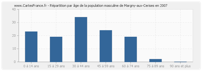 Répartition par âge de la population masculine de Margny-aux-Cerises en 2007