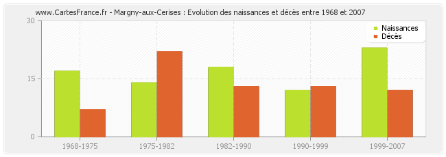Margny-aux-Cerises : Evolution des naissances et décès entre 1968 et 2007