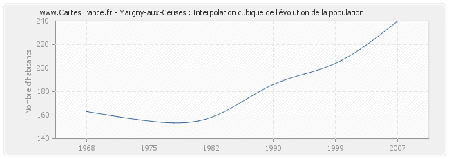 Margny-aux-Cerises : Interpolation cubique de l'évolution de la population