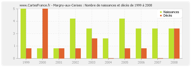 Margny-aux-Cerises : Nombre de naissances et décès de 1999 à 2008