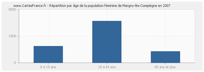 Répartition par âge de la population féminine de Margny-lès-Compiègne en 2007