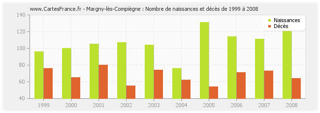 Margny-lès-Compiègne : Nombre de naissances et décès de 1999 à 2008