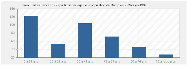 Répartition par âge de la population de Margny-sur-Matz en 1999
