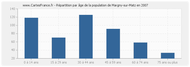 Répartition par âge de la population de Margny-sur-Matz en 2007