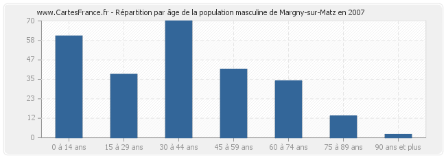 Répartition par âge de la population masculine de Margny-sur-Matz en 2007