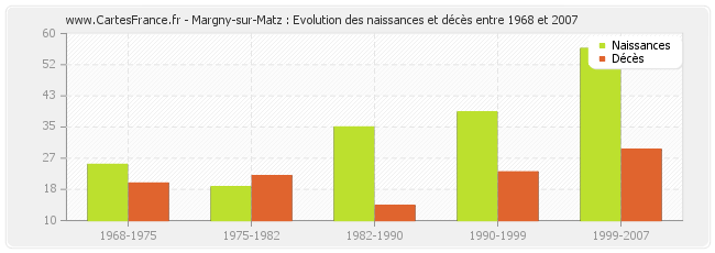 Margny-sur-Matz : Evolution des naissances et décès entre 1968 et 2007