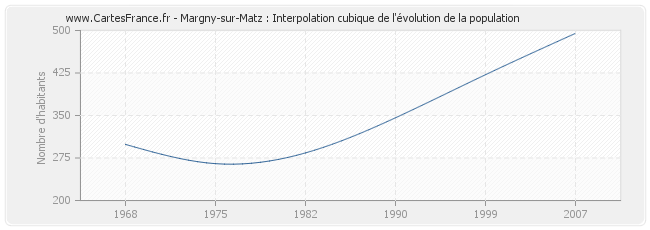 Margny-sur-Matz : Interpolation cubique de l'évolution de la population