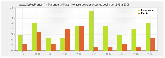 Margny-sur-Matz : Nombre de naissances et décès de 1999 à 2008