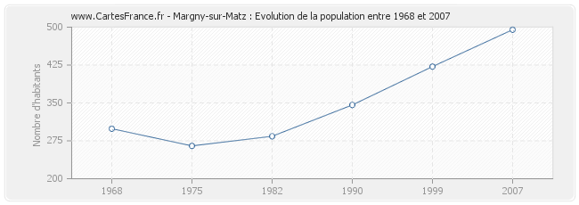 Population Margny-sur-Matz