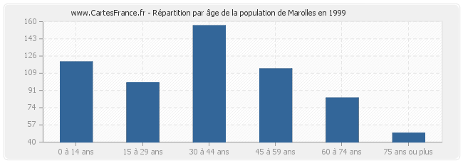 Répartition par âge de la population de Marolles en 1999