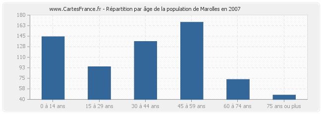 Répartition par âge de la population de Marolles en 2007